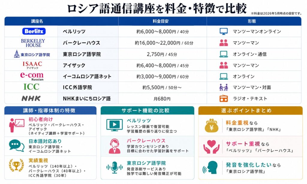 ロシア語通信講座を料金・特徴で徹底比較した表
