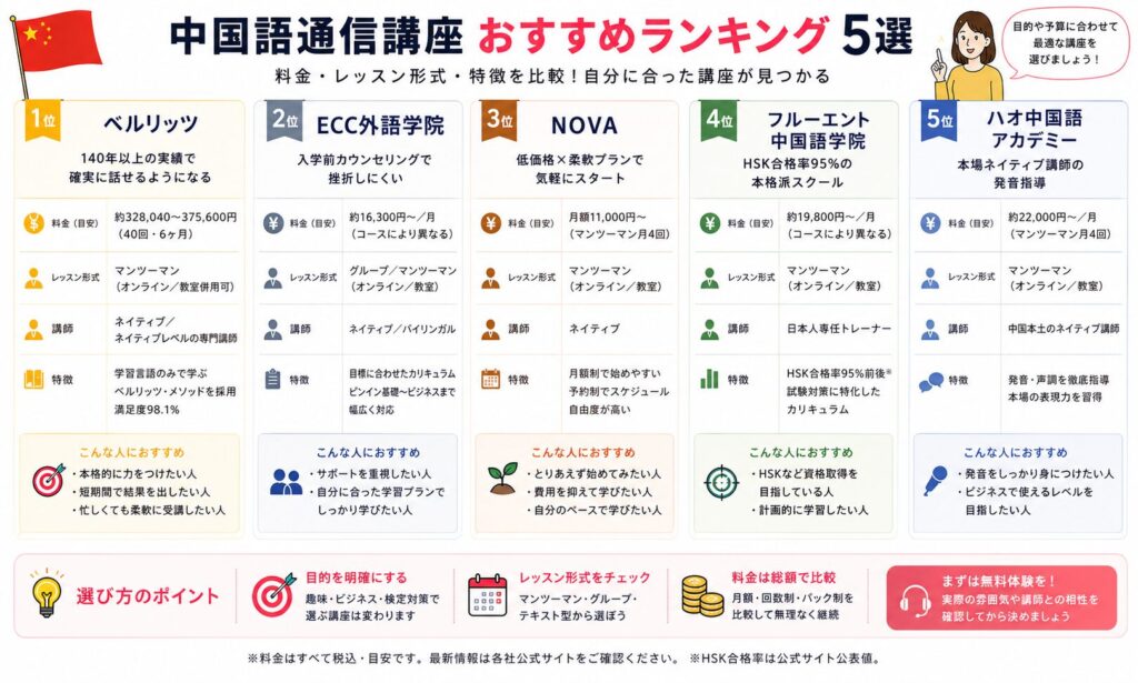 中国語通信講座おすすめランキングを紹介する画像