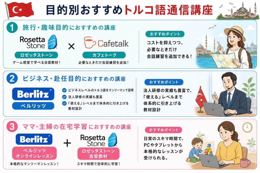 目的別で選ぶおすすめトルコ語通信講座を紹介する画像