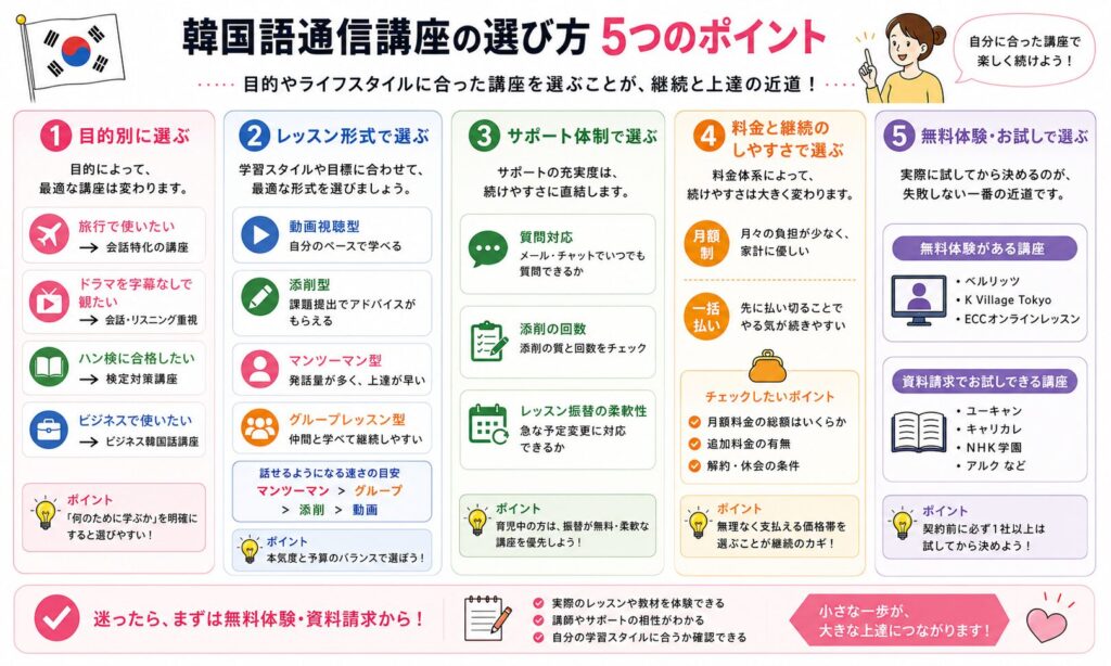 韓国語通信講座の選び方5つのポイントをまとめた画像