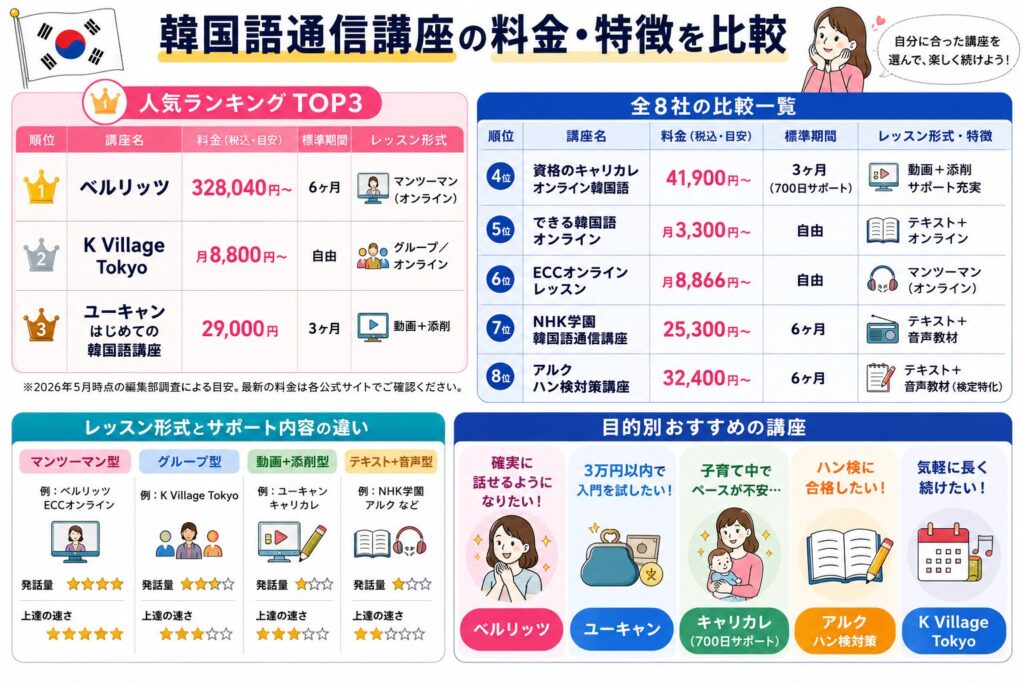 韓国語の通信講座の料金・特徴を比較した表
