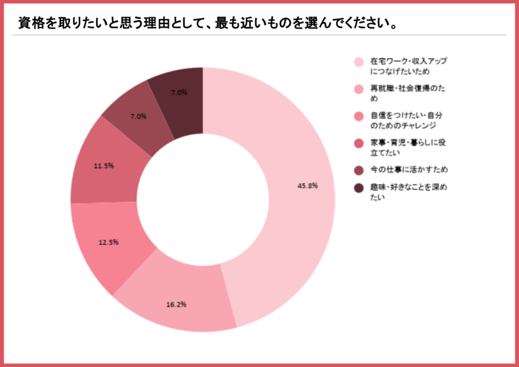 主婦・ママに関する資格取得の意識調査