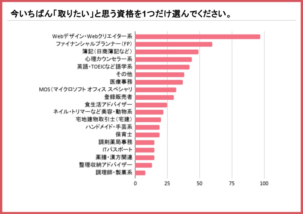 主婦・ママに関する資格取得の意識調査3