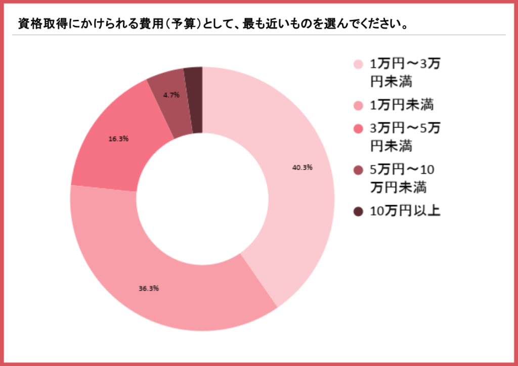 主婦・ママに関する資格取得の意識調査4
