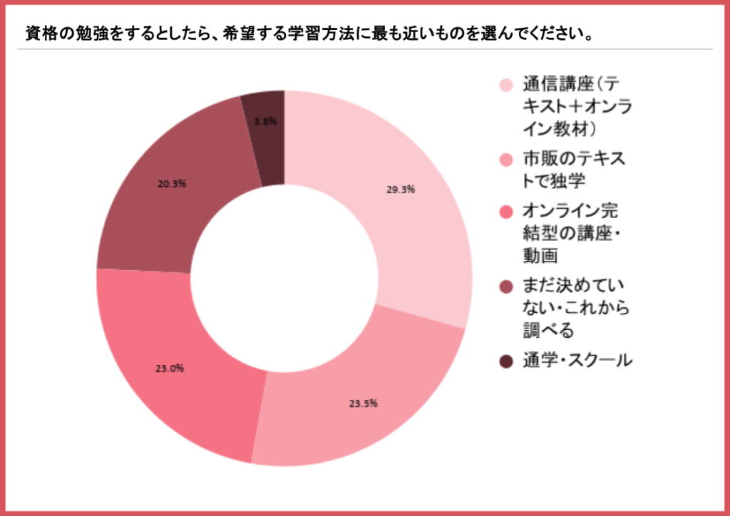 主婦・ママに関する資格取得の意識調査5
