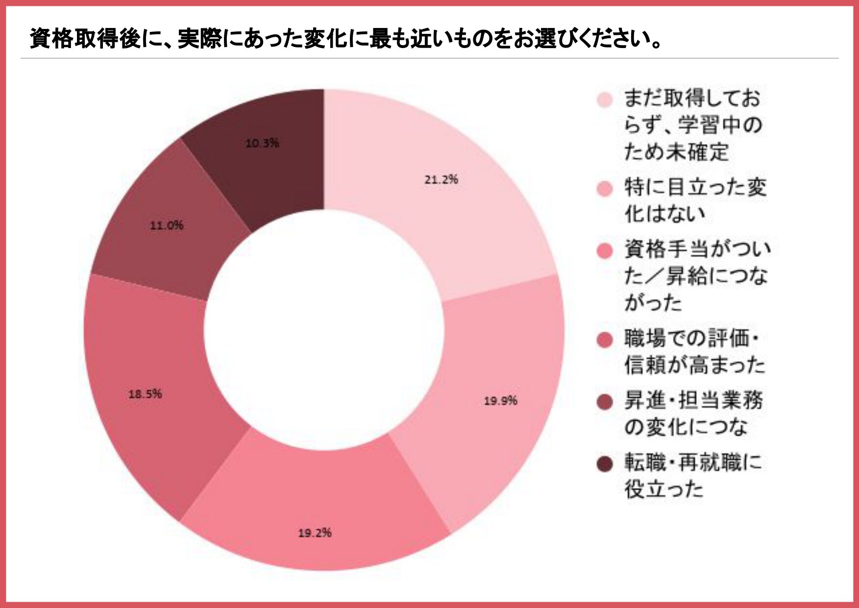 衛生管理者の資格取得後に実際にあった変化を示す円グラフ(学習中のため未確定21.2%、特に目立った変化はない19.9%、資格手当がついた/昇給19.2%)