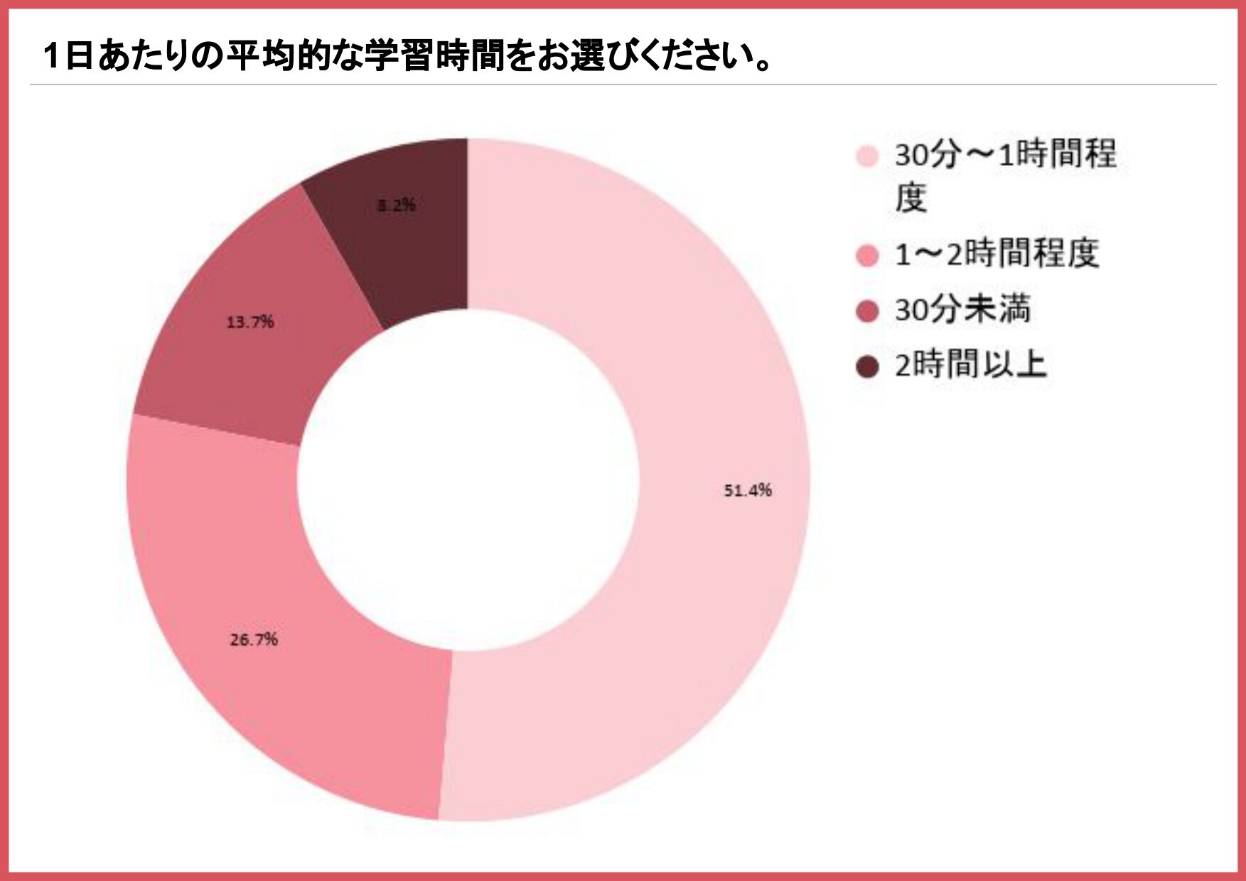 衛生管理者試験に向けた1日あたりの平均的な学習時間を示す円グラフ(30分〜1時間程度51.4%、1〜2時間程度26.7%、30分未満13.7%)