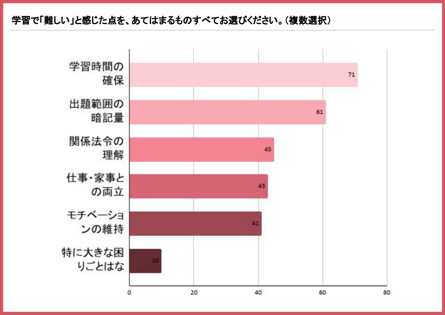 衛生管理者の学習で難しいと感じた点を示す横棒グラフ(学習時間の確保71件、出題範囲の暗記量61件、関係法令の理解45件)