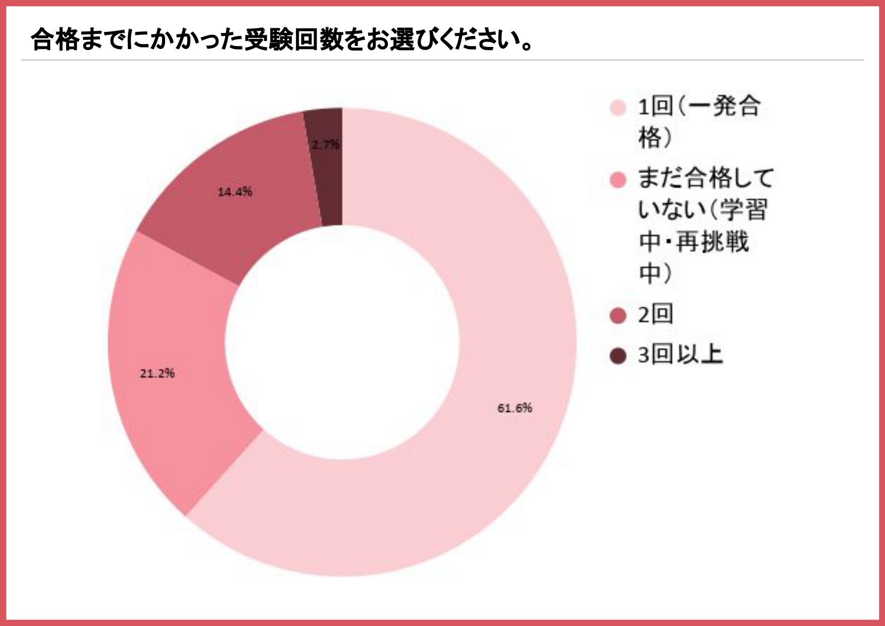 衛生管理者試験の合格までにかかった受験回数を示す円グラフ(1回・一発合格61.6%、まだ合格していない21.2%、2回14.4%)