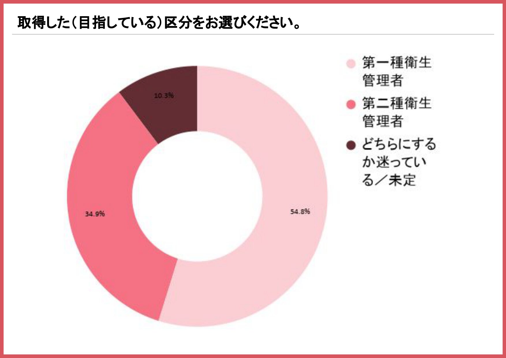取得した(目指している)衛生管理者の区分を示す円グラフ(第一種衛生管理者54.8%、第二種衛生管理者34.9%、迷っている/未定10.3%)