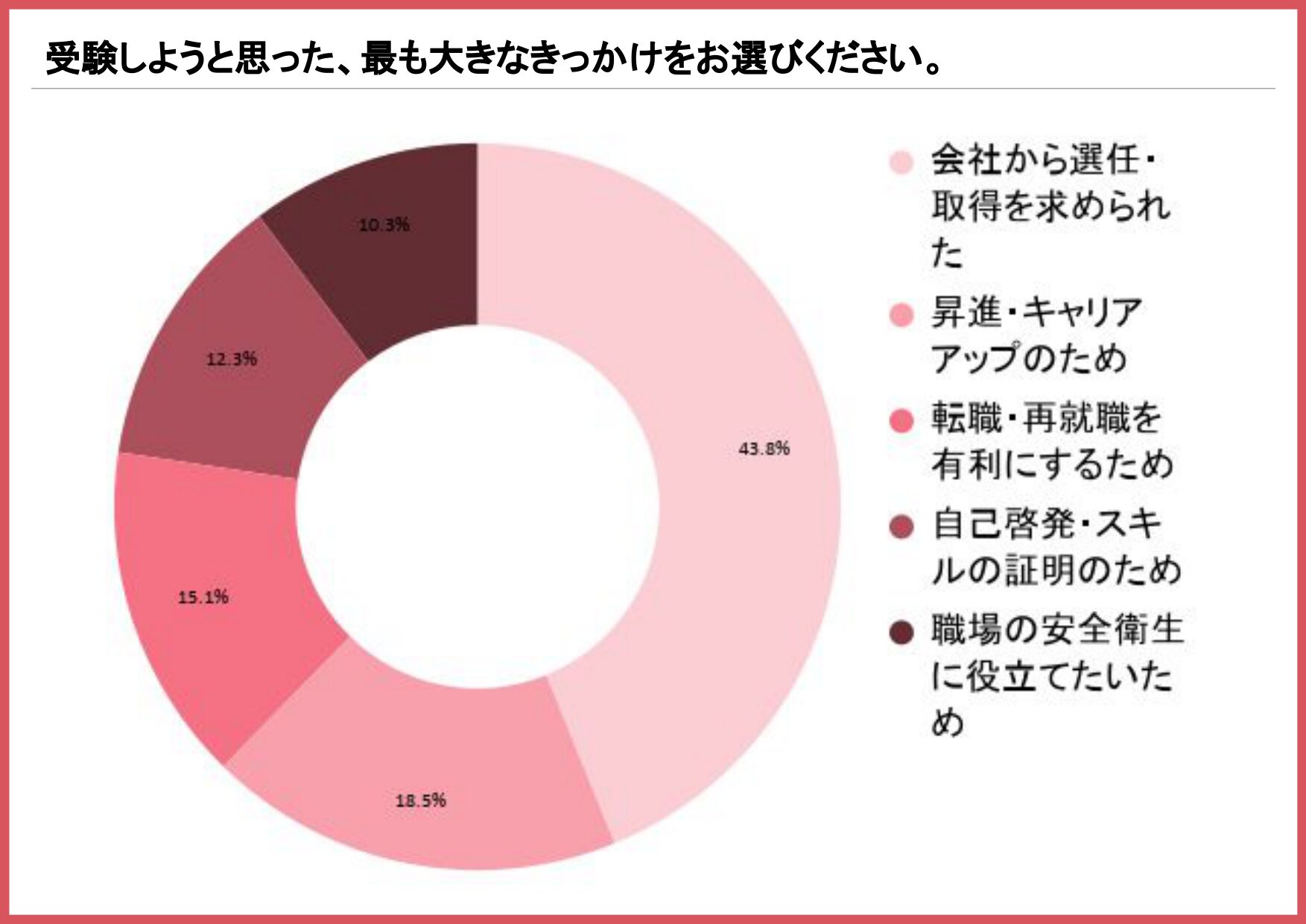 衛生管理者を受験しようと思った最も大きなきっかけを示す円グラフ(会社から選任・取得を求められた43.8%、昇進・キャリアアップのため18.5%)
