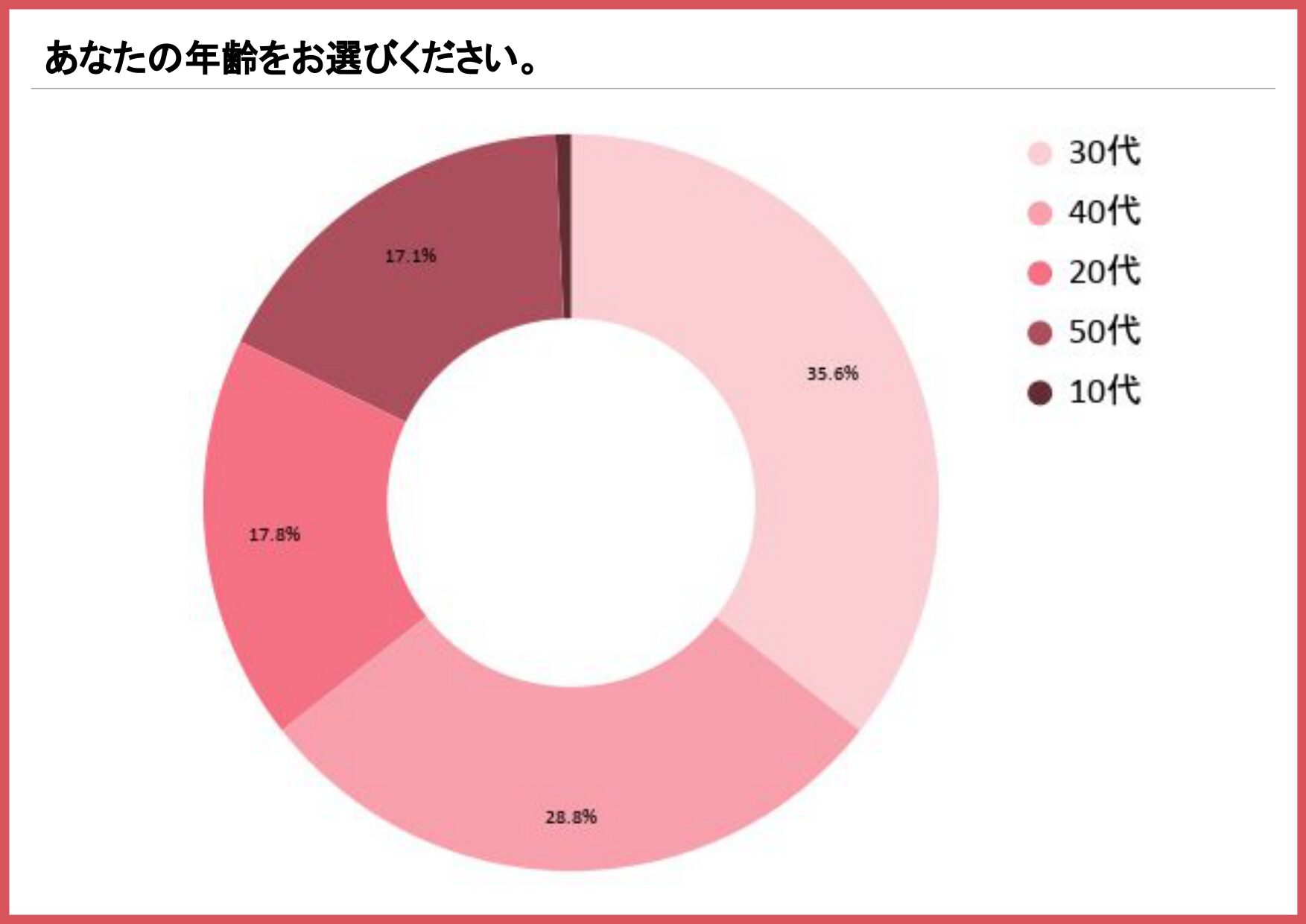 アンケート回答者の年齢内訳を示す円グラフ(30代35.6%、40代28.8%、20代17.8%、50代17.1%)