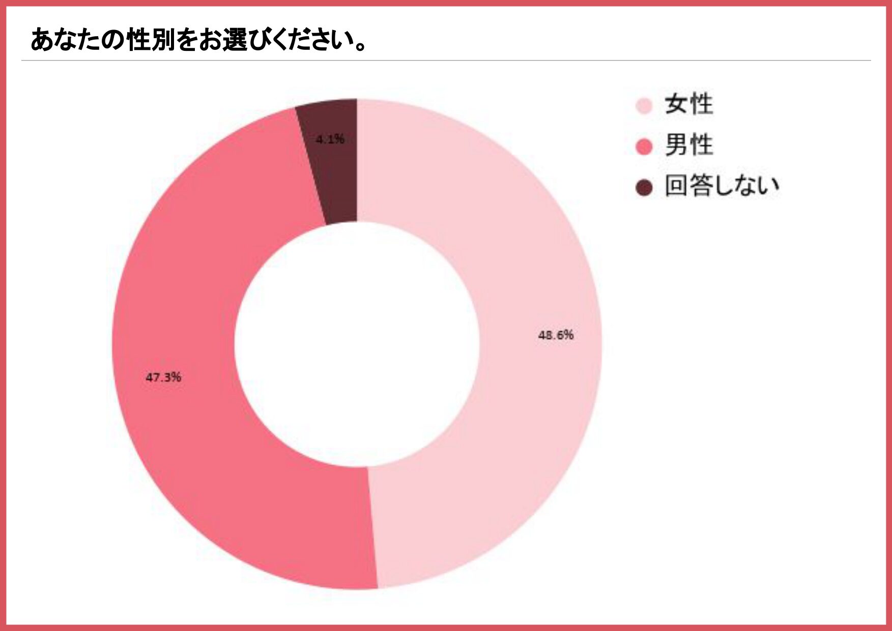アンケート回答者の性別内訳を示す円グラフ(女性48.6%、男性47.3%、回答しない4.1%)