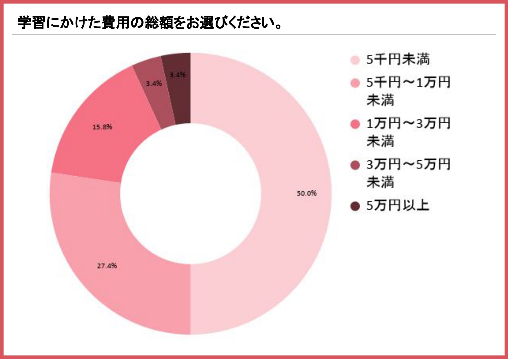 衛生管理者の学習にかけた費用の総額を示す円グラフ(5千円未満50.0%、5千円〜1万円未満27.4%、1万円〜3万円未満15.8%)