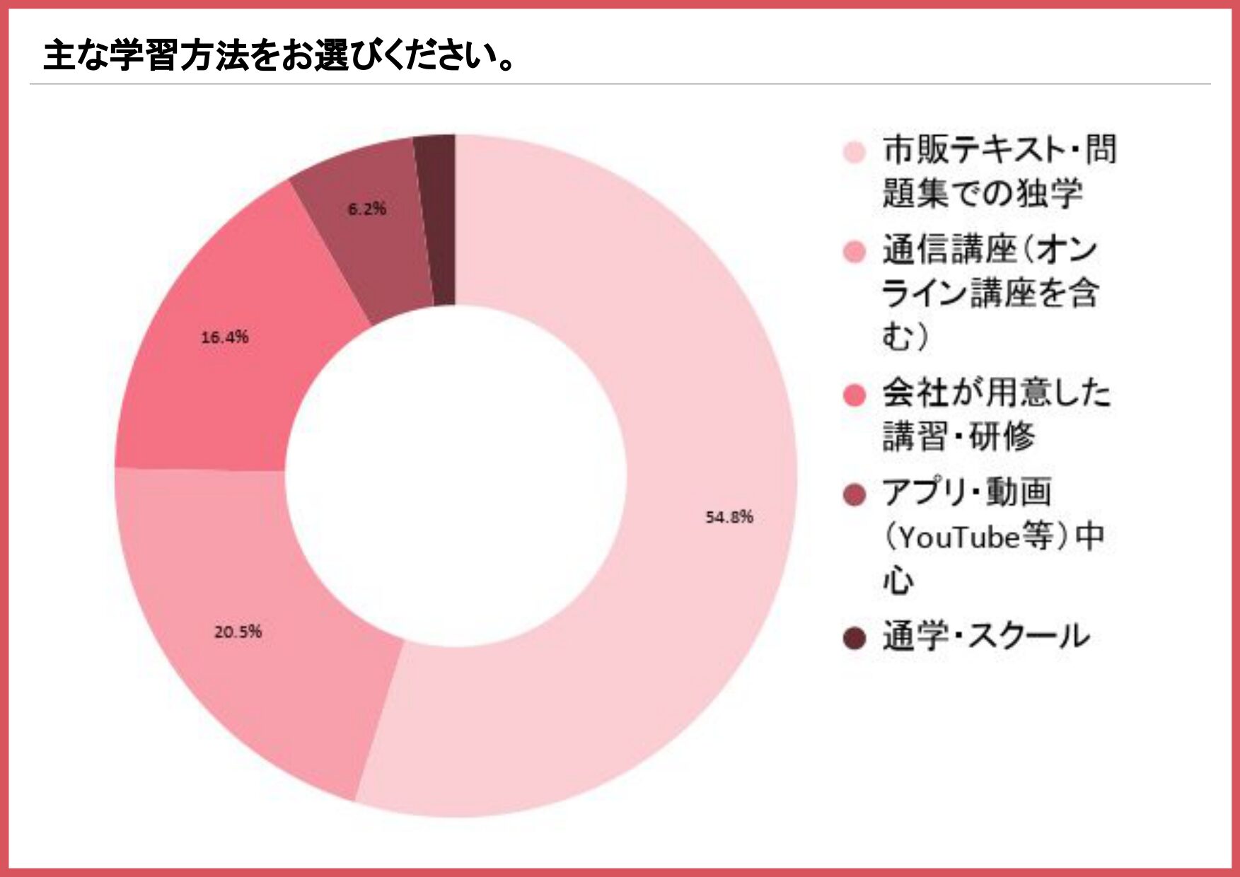 衛生管理者試験の主な学習方法を示す円グラフ(市販テキスト・問題集での独学54.8%、通信講座20.5%、会社が用意した講習・研修16.4%)
