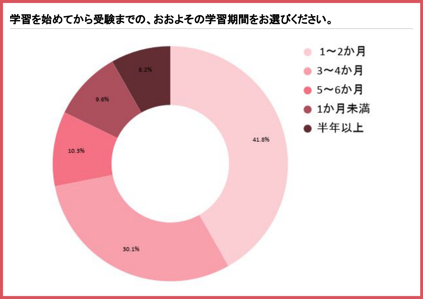 衛生管理者試験の学習を始めてから受験までの学習期間を示す円グラフ(1〜2か月41.8%、3〜4か月30.1%、5〜6か月10.3%)