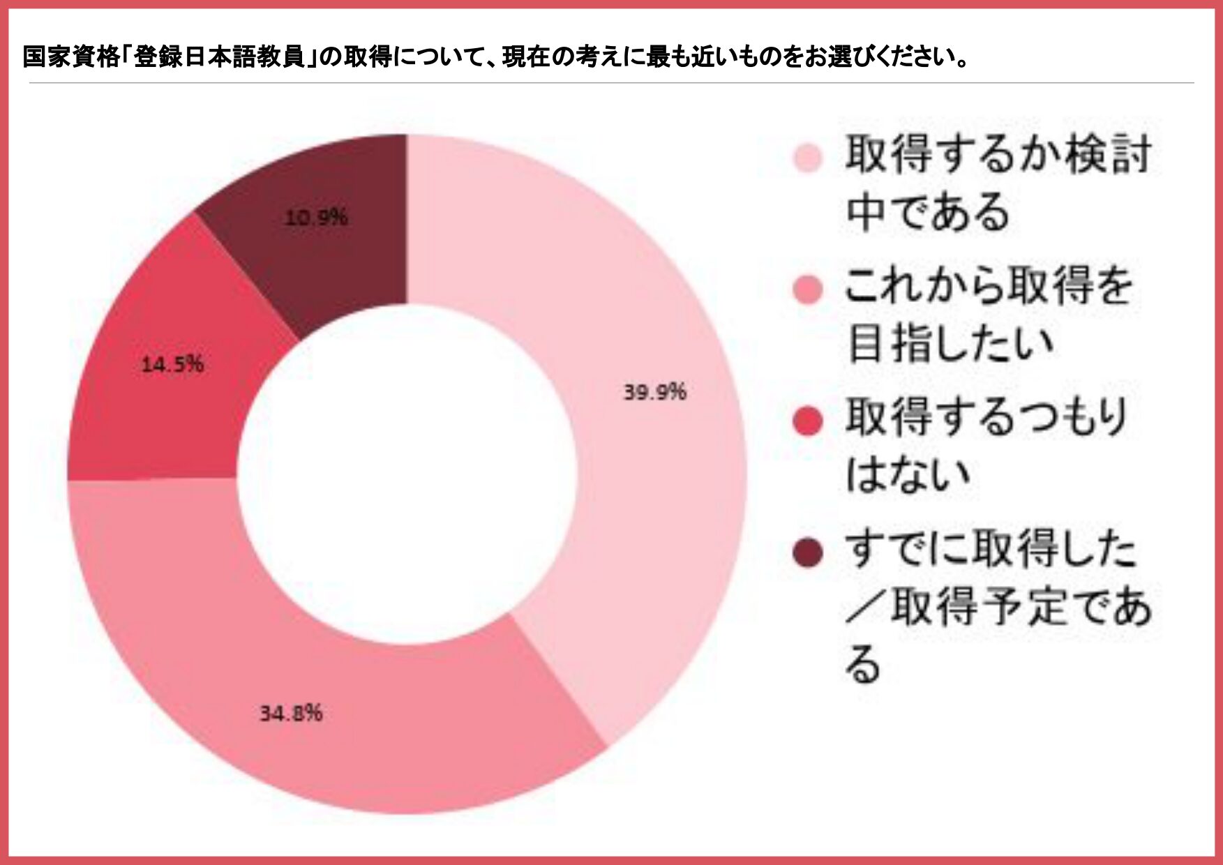 国家資格「登録日本語教員」の取得意向を示す円グラフ（取得するか検討中39.9%、これから取得を目指したい34.8%）