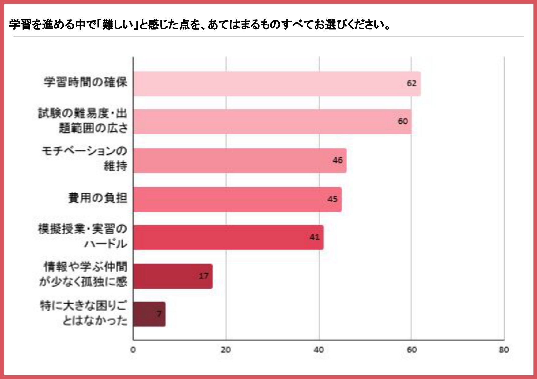 日本語教師の資格学習で難しいと感じた点を示す棒グラフ（学習時間の確保62件、試験の難易度・出題範囲の広さ60件）