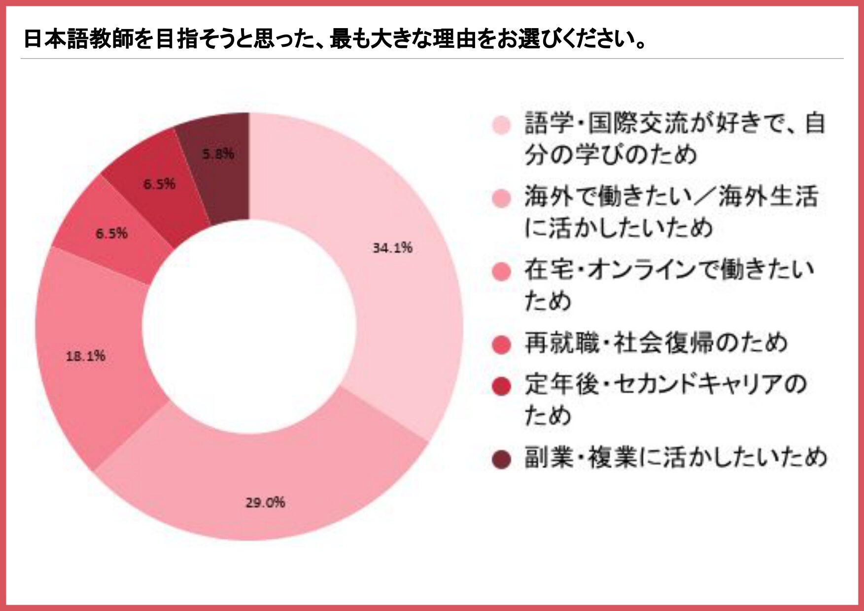 日本語教師を目指した最も大きな理由を示す円グラフ（語学・国際交流が好き34.1%、海外で働きたい29.0%）