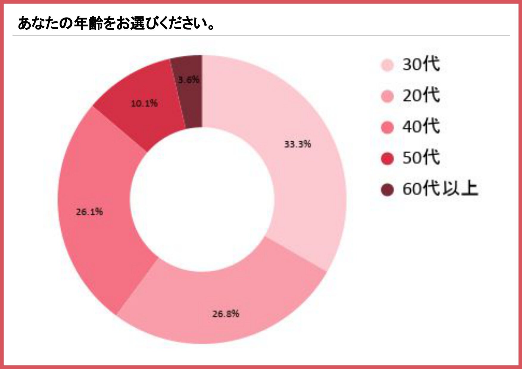 アンケート回答者の年齢内訳を示す円グラフ（30代33.3%、20代26.8%、40代26.1%）