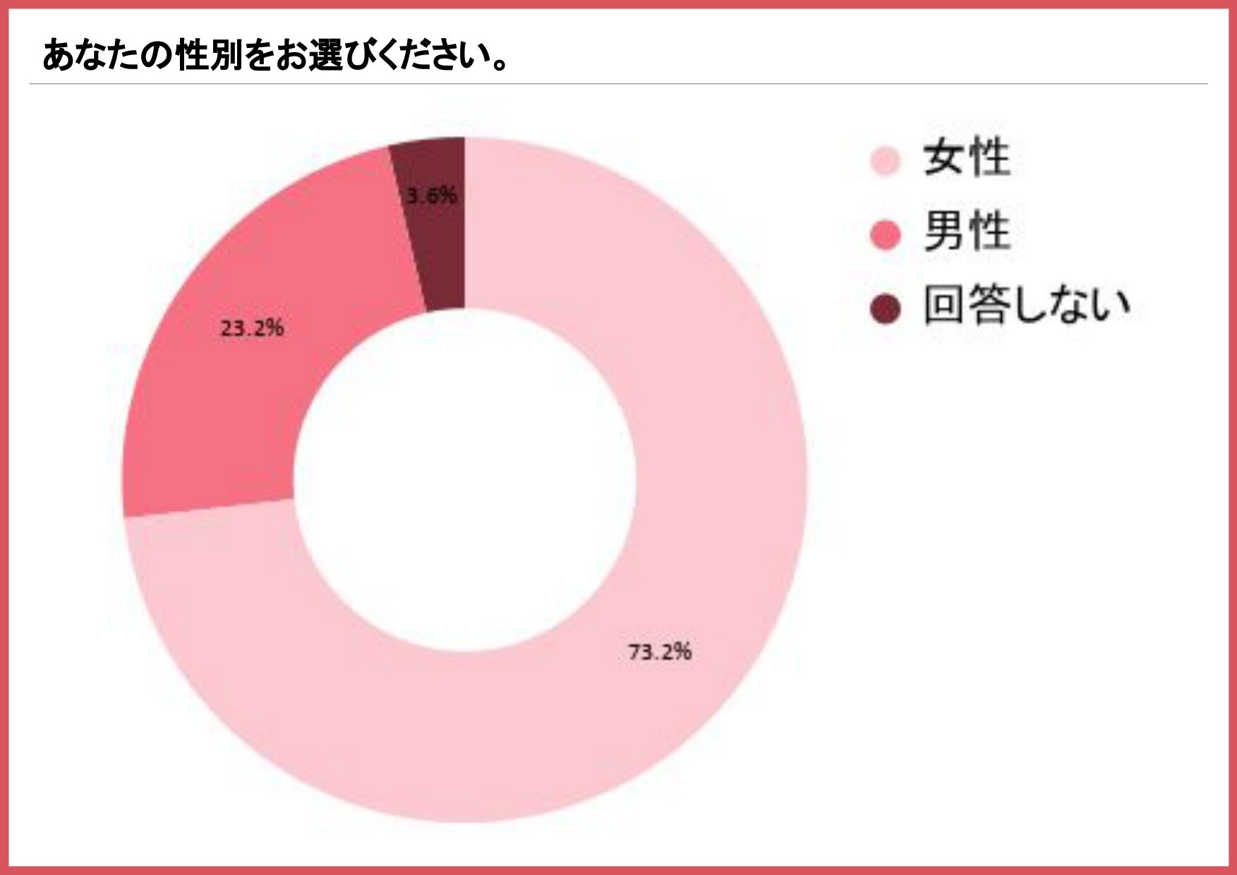 アンケート回答者の性別内訳を示す円グラフ（女性73.2%、男性23.2%、回答しない3.6%）