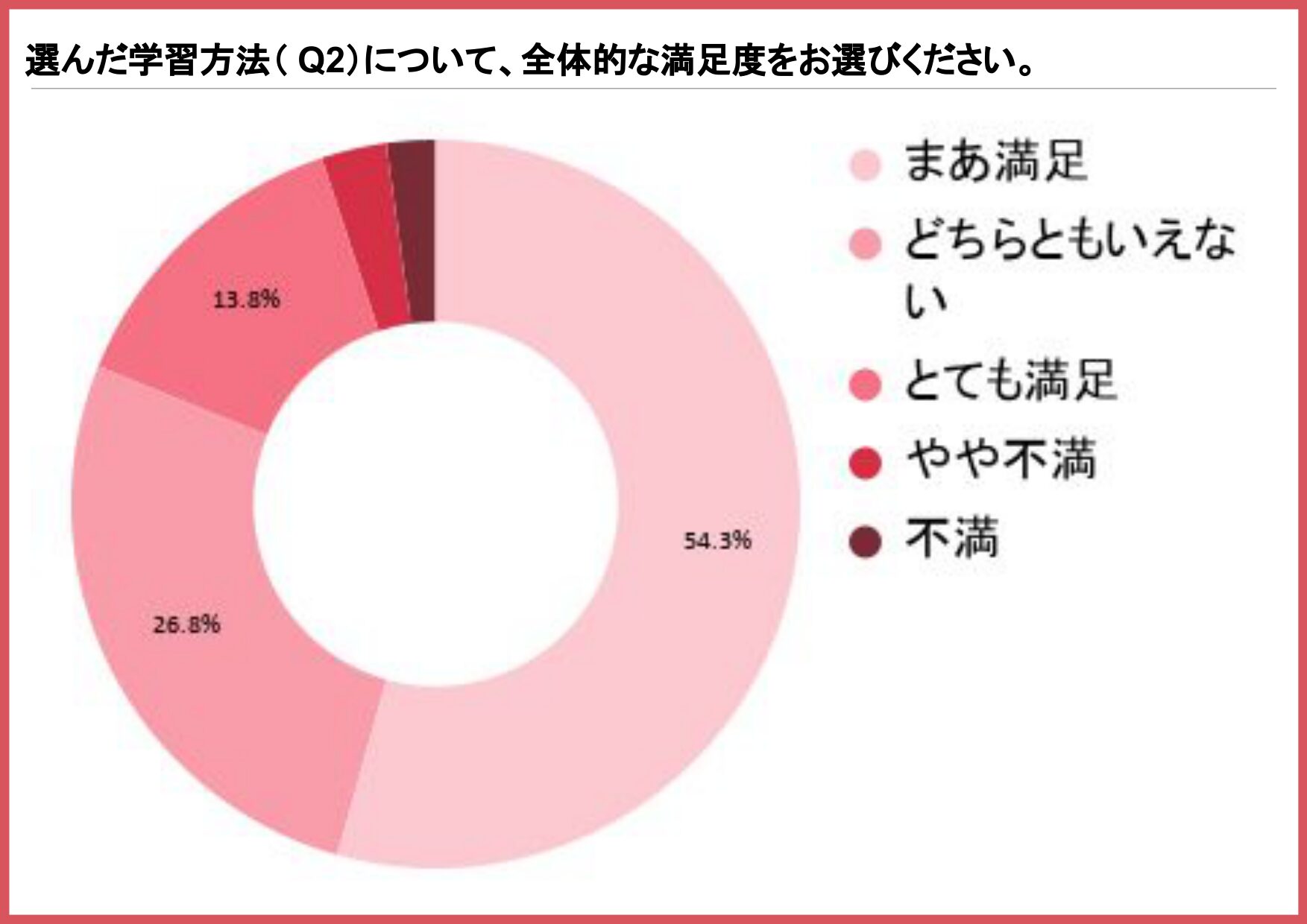 選んだ学習方法への満足度を示す円グラフ（まあ満足54.3%、どちらともいえない26.8%、とても満足13.8%）