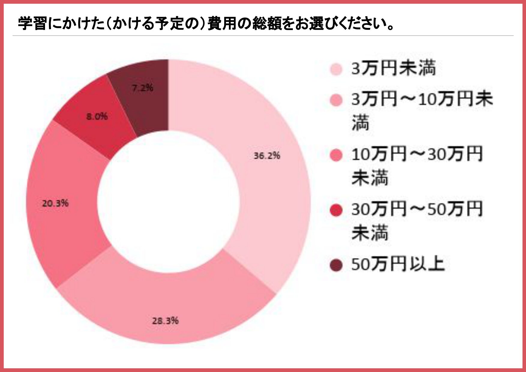 日本語教師の資格取得にかけた学習費用の総額を示す円グラフ（3万円未満36.2%、3万円〜10万円未満28.3%）