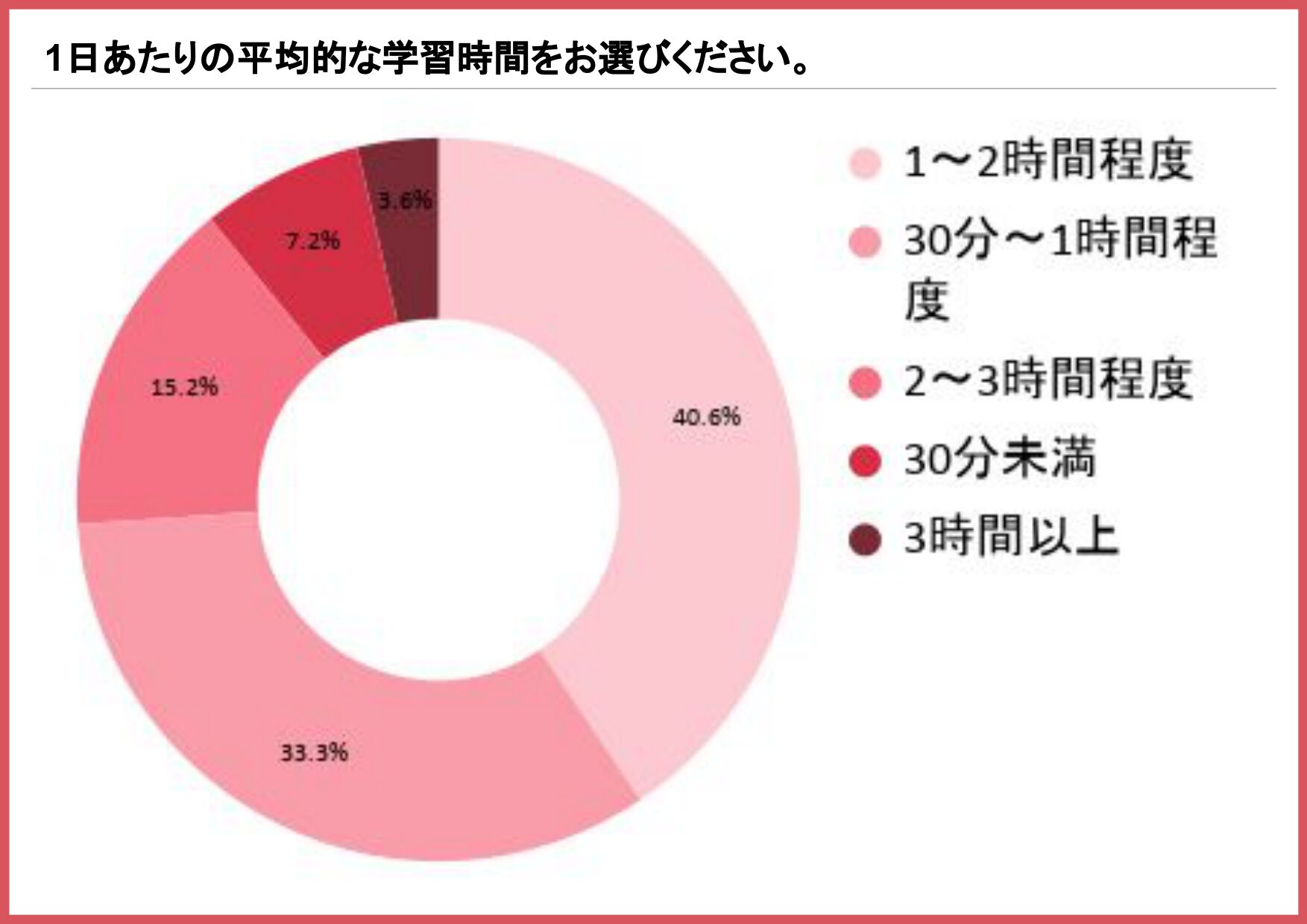 日本語教師の資格学習の1日あたりの平均学習時間を示す円グラフ（1〜2時間程度40.6%、30分〜1時間程度33.3%）