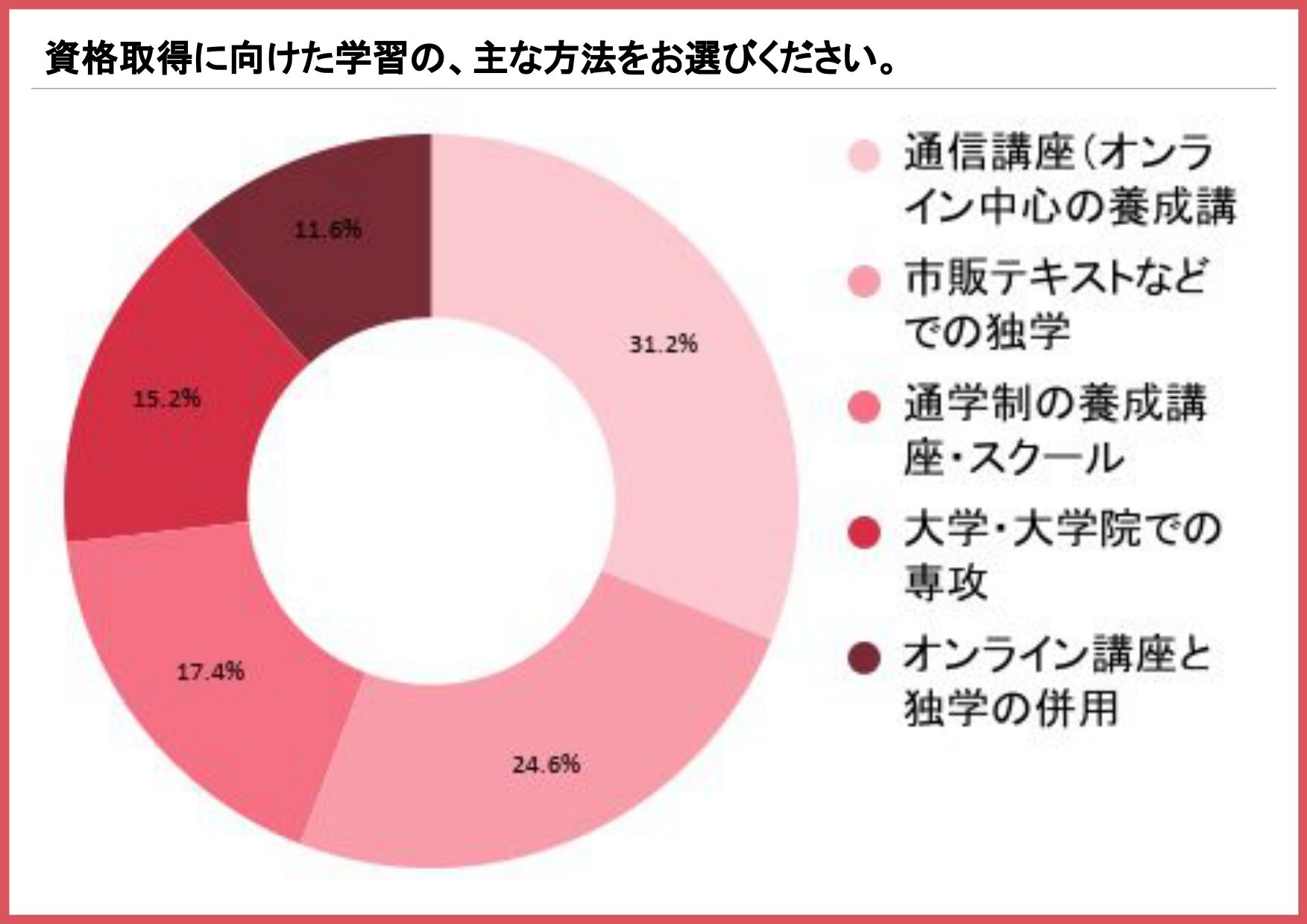 日本語教師の資格取得に向けた主な学習方法を示す円グラフ（通信講座31.2%、市販テキストなどでの独学24.6%）