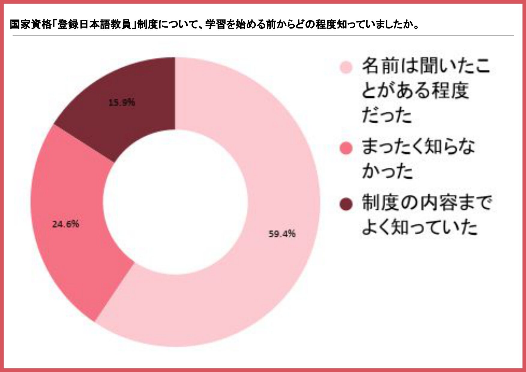 国家資格「登録日本語教員」制度の認知度を示す円グラフ（名前は聞いたことがある程度59.4%、まったく知らなかった24.6%、制度の内容までよく知っていた15.9%）