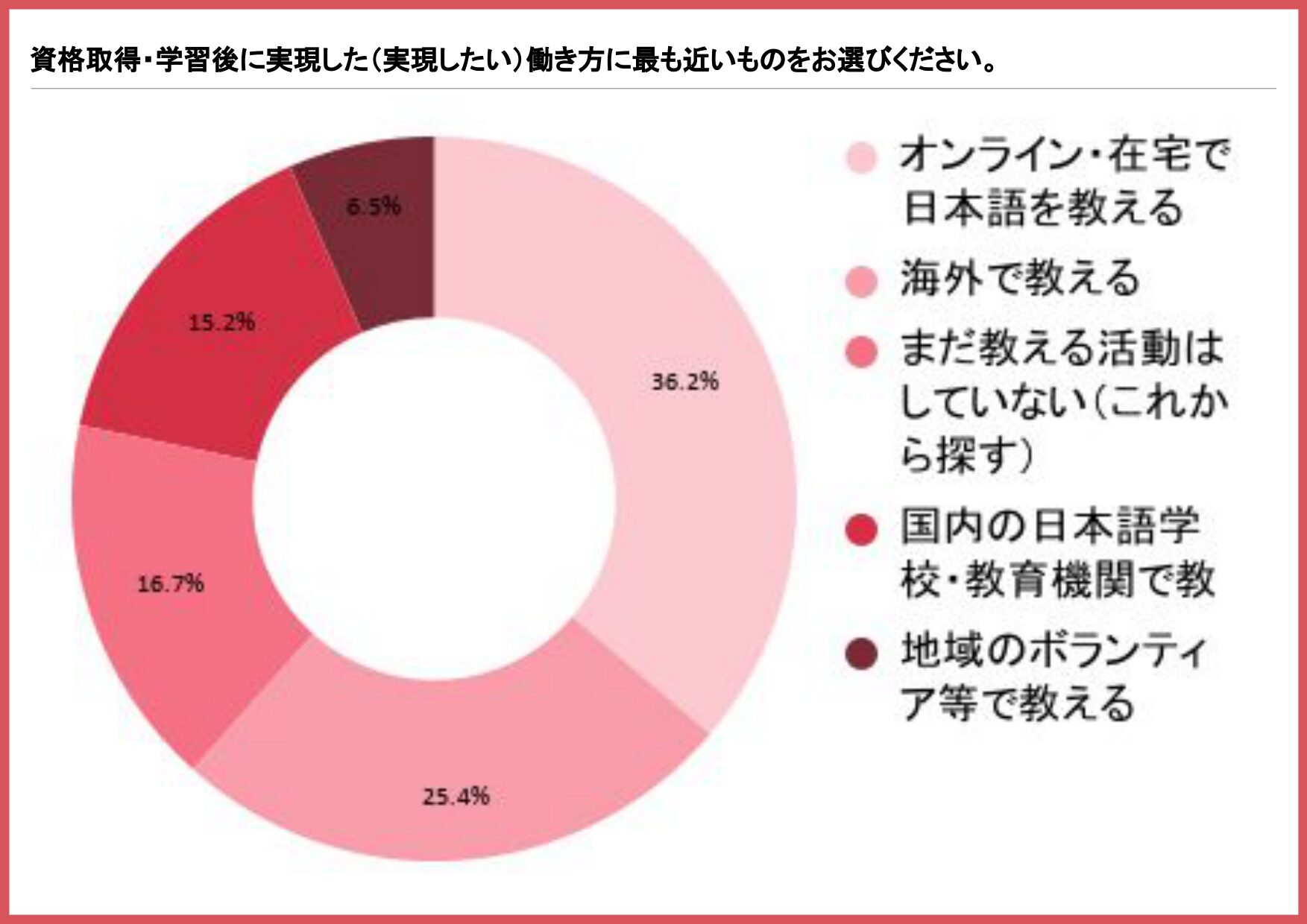 日本語教師の資格取得後に実現したい働き方を示す円グラフ（オンライン・在宅で教える36.2%、海外で教える25.4%）