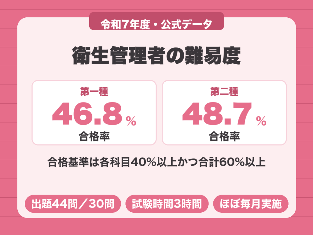衛生管理者の難易度。令和7年度の合格率は第一種46.8%、第二種48.7%