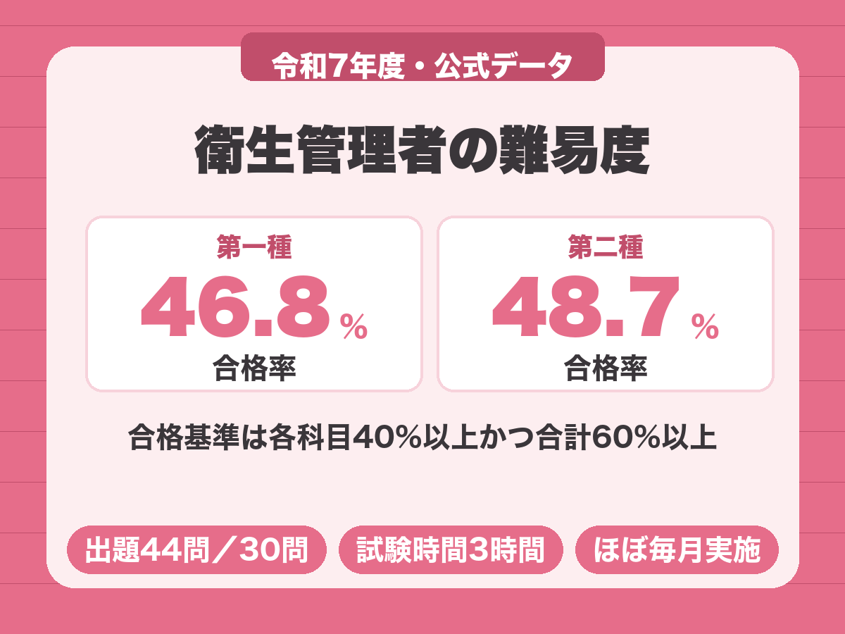 衛生管理者の難易度。令和7年度の合格率は第一種46.8%、第二種48.7%