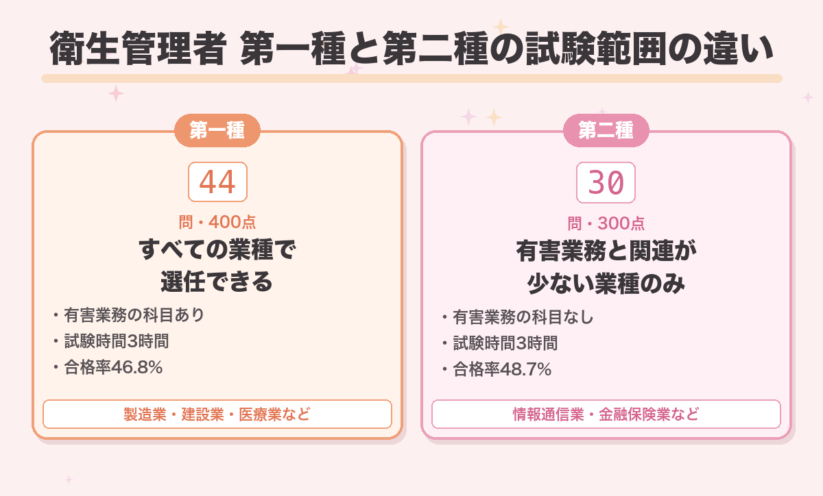 衛生管理者 第一種と第二種の試験範囲の違い
