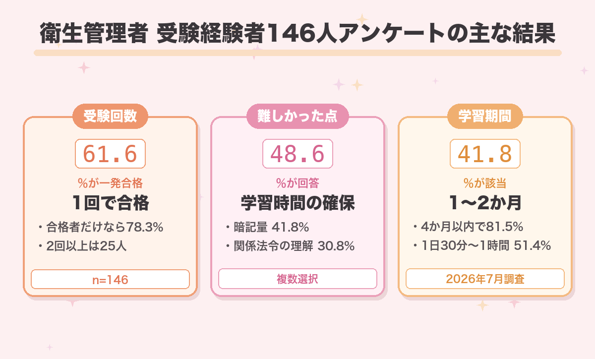 衛生管理者 受験経験者146人アンケートの主な結果