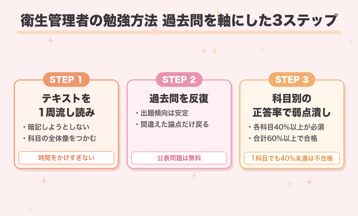 衛生管理者の勉強方法 過去問を軸にした3ステップ
