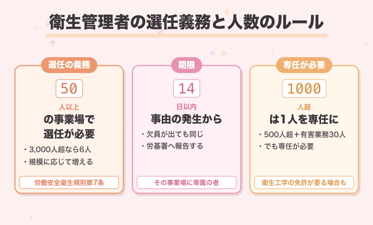 衛生管理者の選任義務と人数のルール