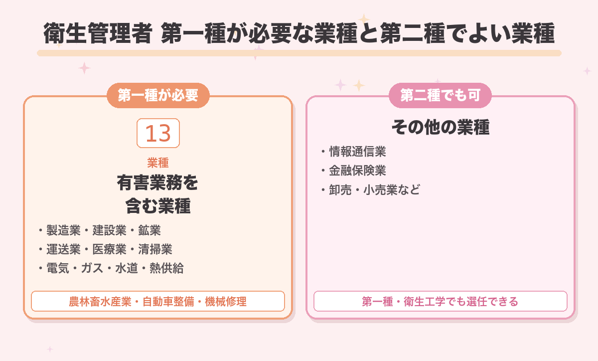 衛生管理者 第一種が必要な業種と第二種でよい業種