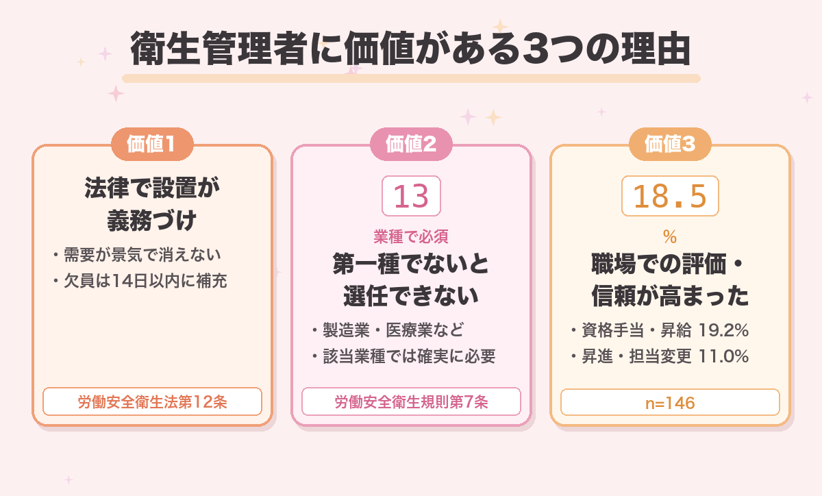 衛生管理者に価値がある3つの理由
