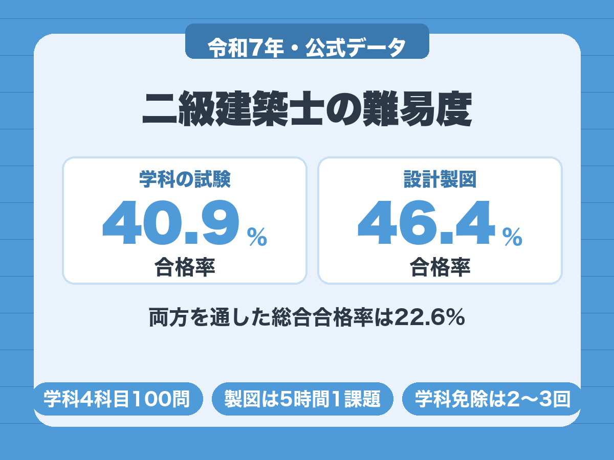 二級建築士の難易度。令和7年の合格率は学科40.9%、設計製図46.4%、総合22.6%