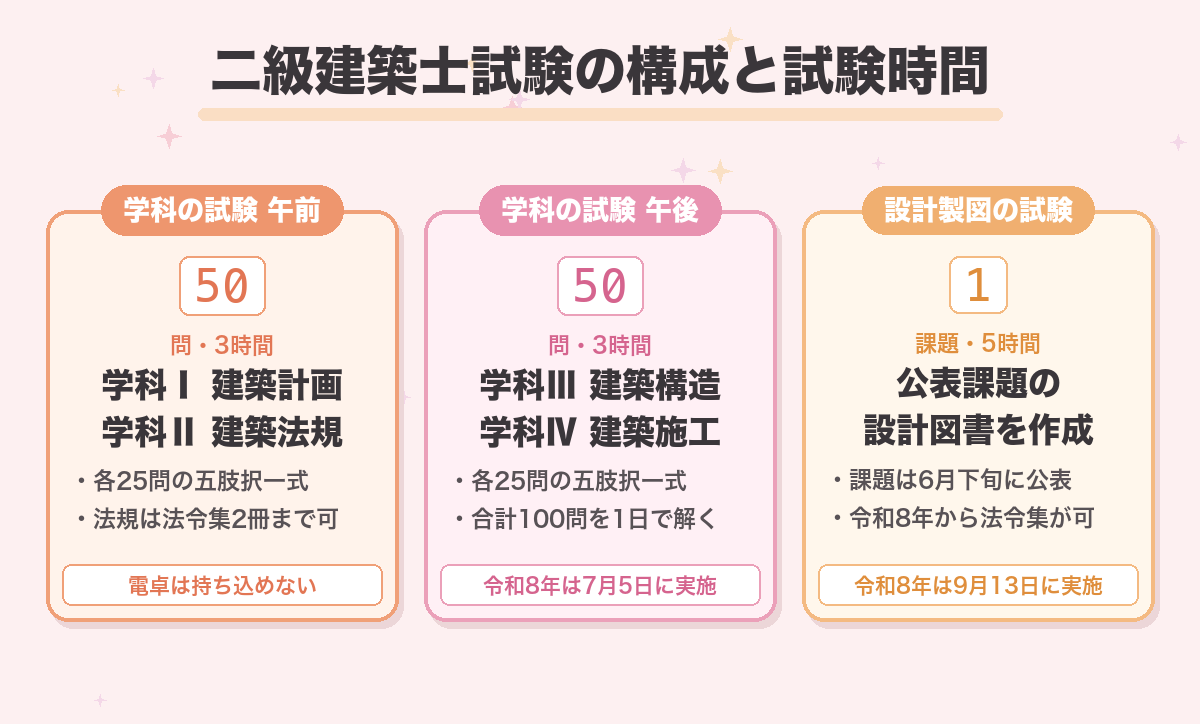 二級建築士試験の構成と試験時間