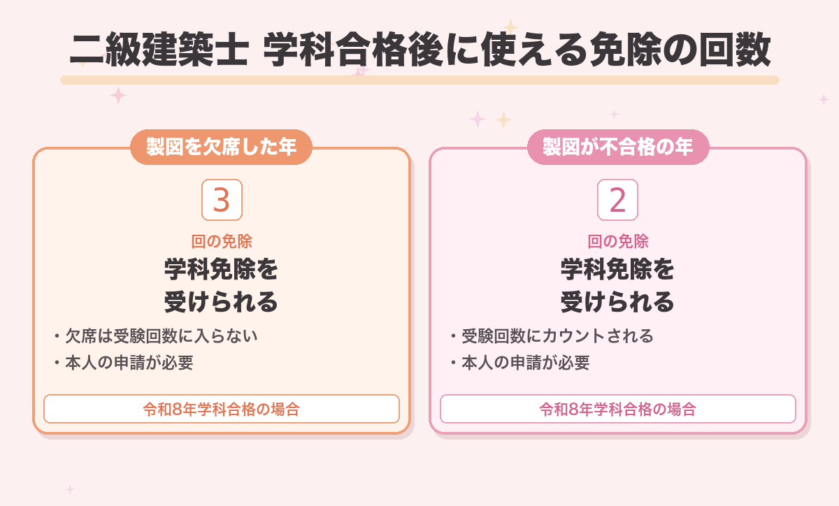 二級建築士 学科合格後に使える免除の回数