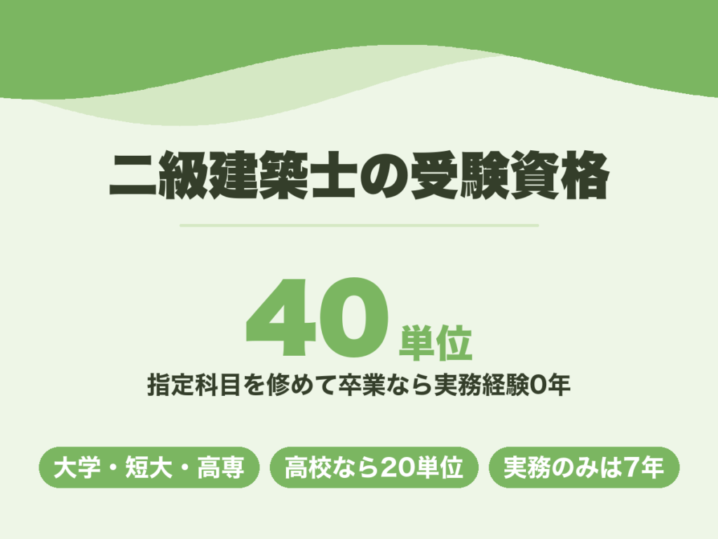 二級建築士の受験資格。指定科目40単位を修めて卒業すれば実務経験0年で受験できる