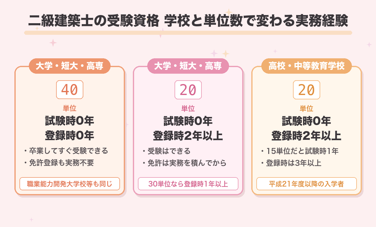 二級建築士の受験資格 学校と単位数で変わる実務経験