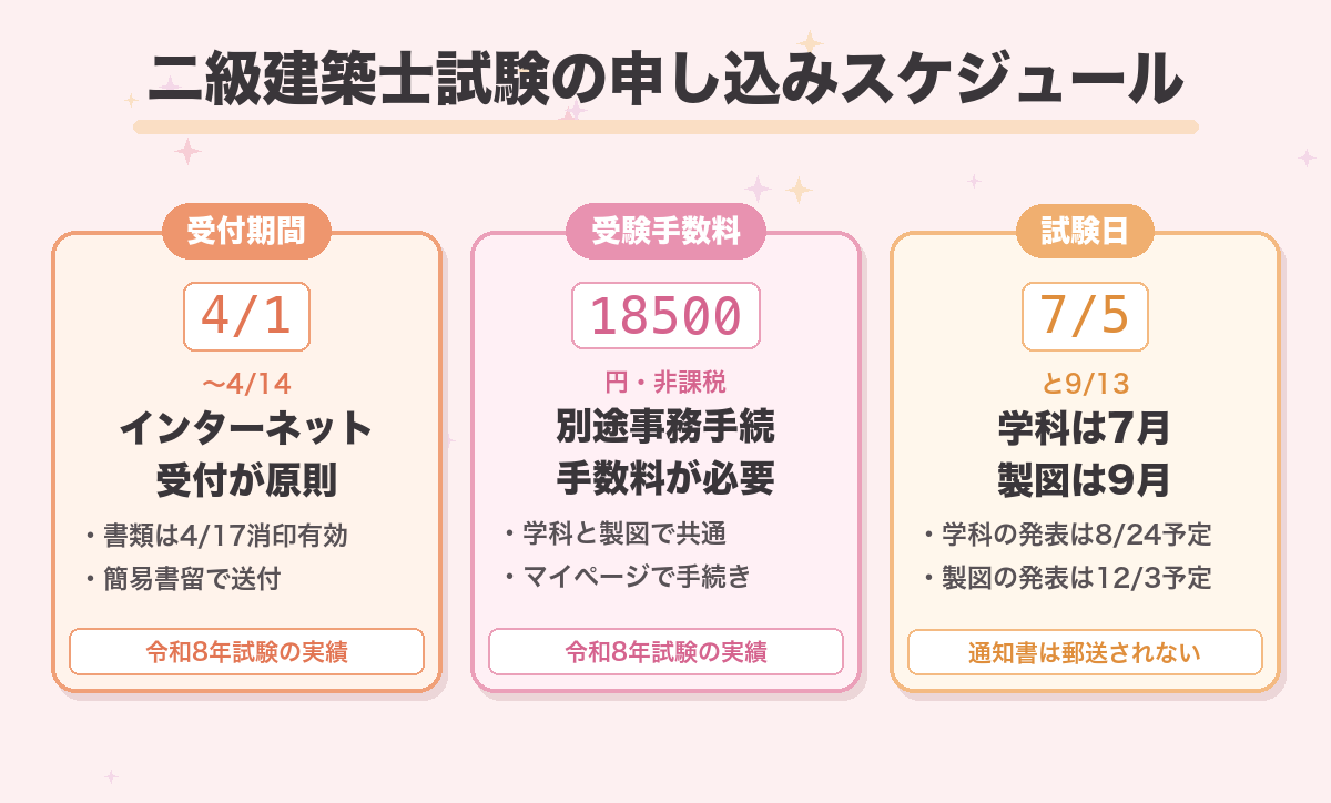 二級建築士試験の申し込みスケジュール