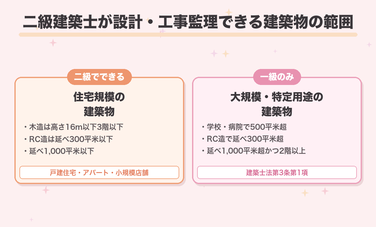 二級建築士が設計・工事監理できる建築物の範囲