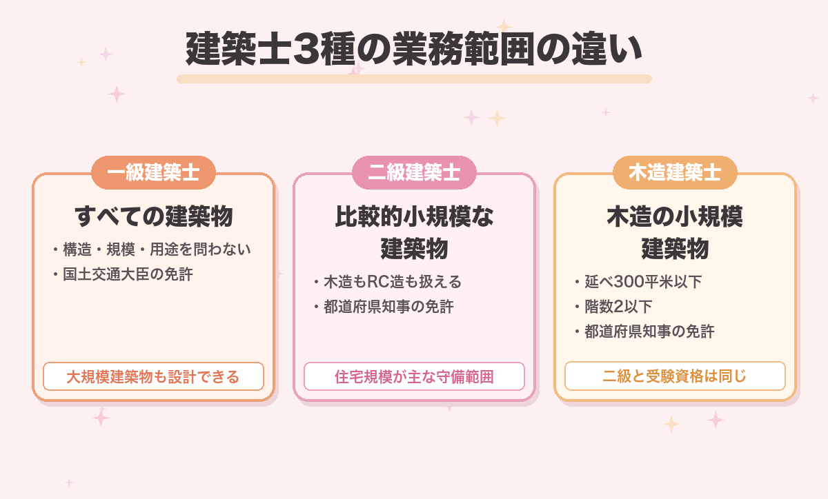 建築士3種の業務範囲の違い