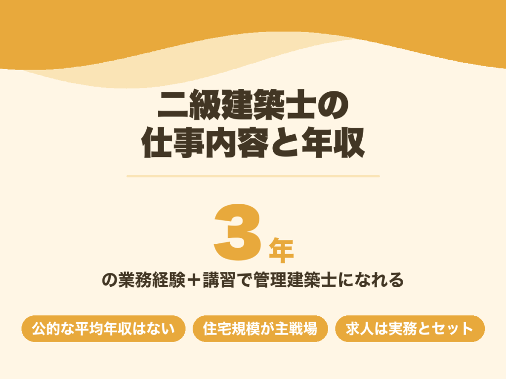二級建築士の仕事内容と年収。3年以上の業務経験と講習修了で管理建築士になれる
