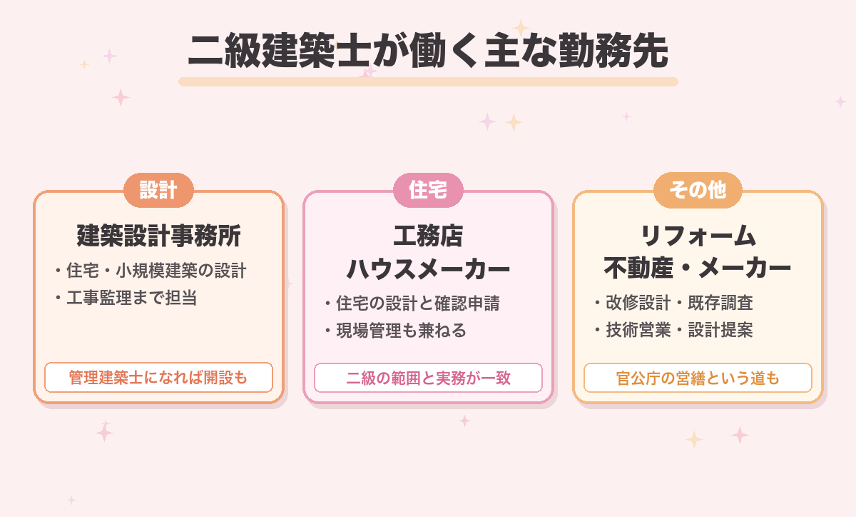 二級建築士が働く主な勤務先