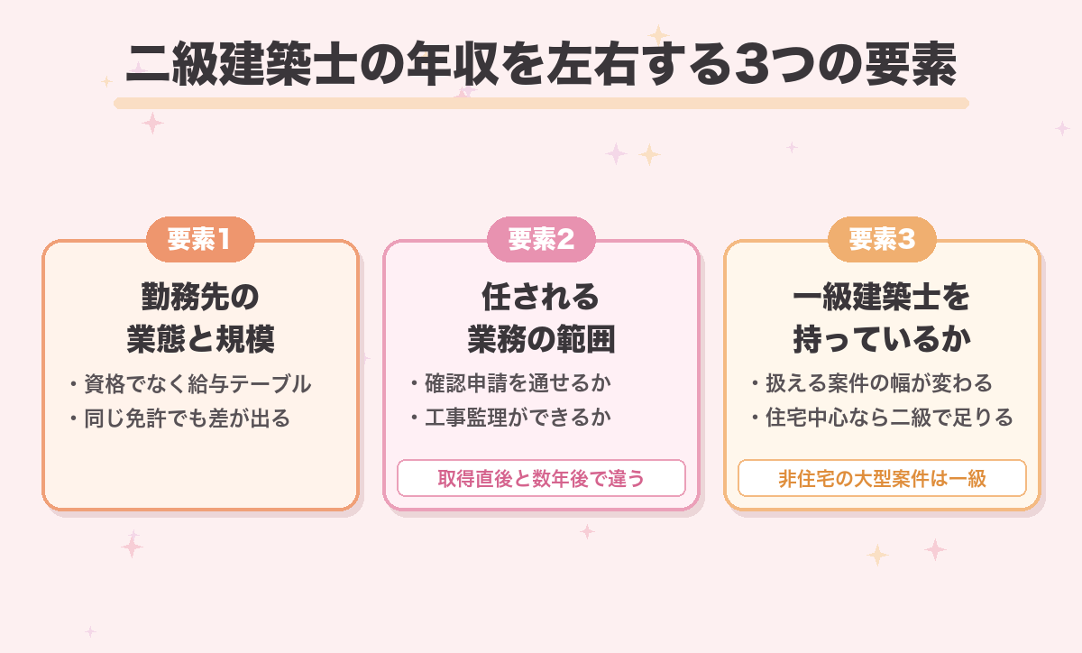 二級建築士の年収を左右する3つの要素